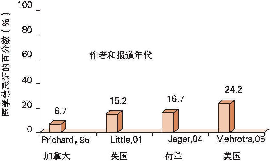 第5節(jié) 腹膜透析的臨床應(yīng)用及其效果